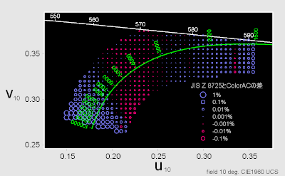 相関色温度計算：JIS Z 8725とColorACの差(10度視野) uの値修正後