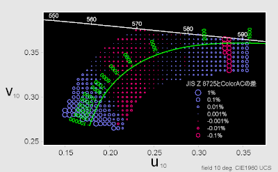 相関色温度計算：JIS Z 8725とColorACの差(10度視野)