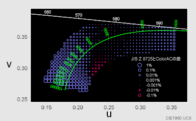 相関色温度計算：JIS Z 8725とColorACの差(2度視野)