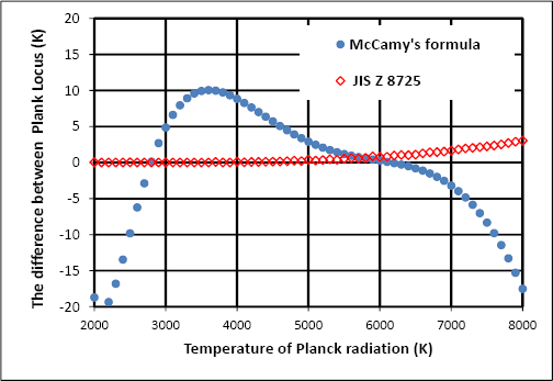 McCamyの式とColorACの比較